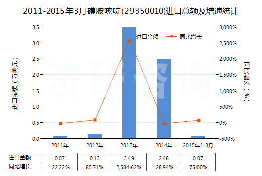 2011-2015年3月磺胺嘧啶(29350010)進(jìn)口總額及增速統(tǒng)計(jì)